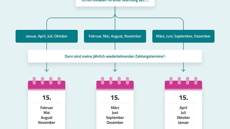 Infografik zu den gesetzlichen Zahlungsterminen des Rundfunkbeitrags: vierteljährlich jeweils zum 15. eines Monats.