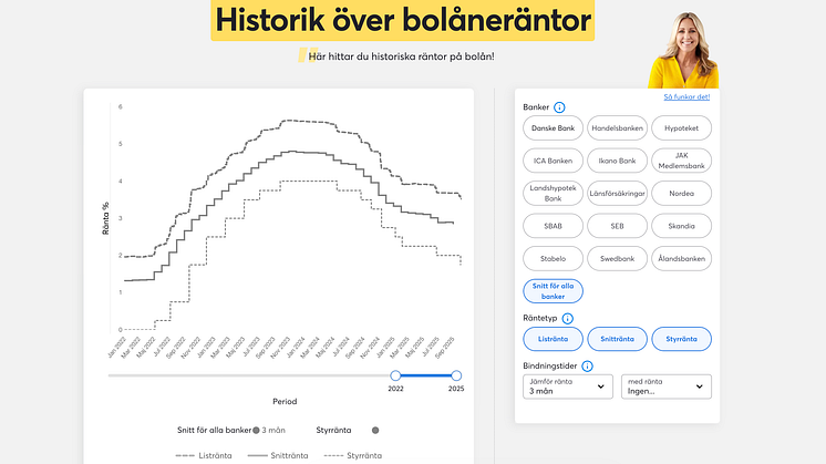 Bankerna sänker inte lika mycket som Riksbanken: Detta är varför.