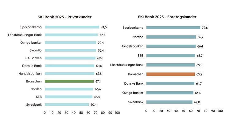 Grafer som visar snittet i branschen:67,1 privatkunder och 65,2 företagskunder. Sparbankerna 74,6 resp 72,6.