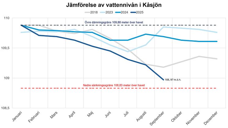 Bilden visar fyra grafer för vattennivån i Kåsjön år 2018, 2023, 2024 och 2025.