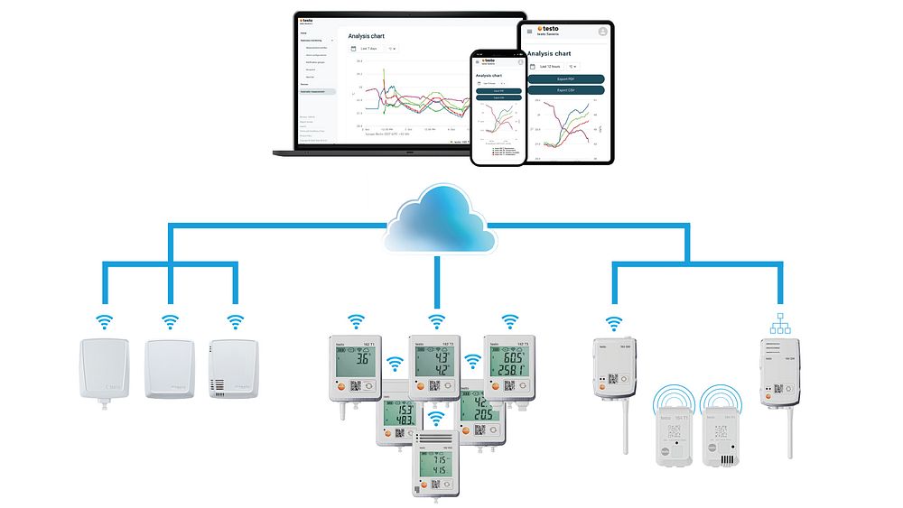 mätsystemet testo Saveris Cloud